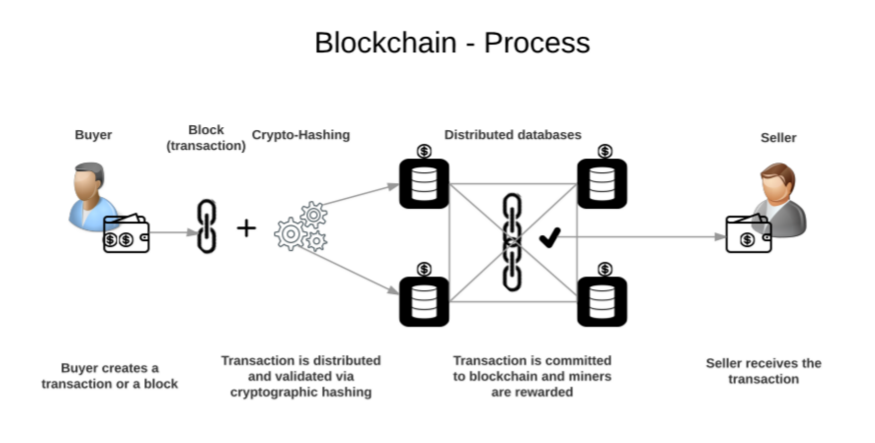 blockchain