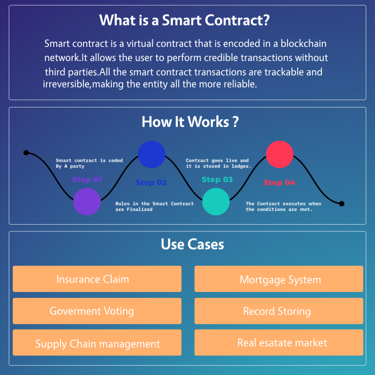 Smart Contract Development – A complete Guide